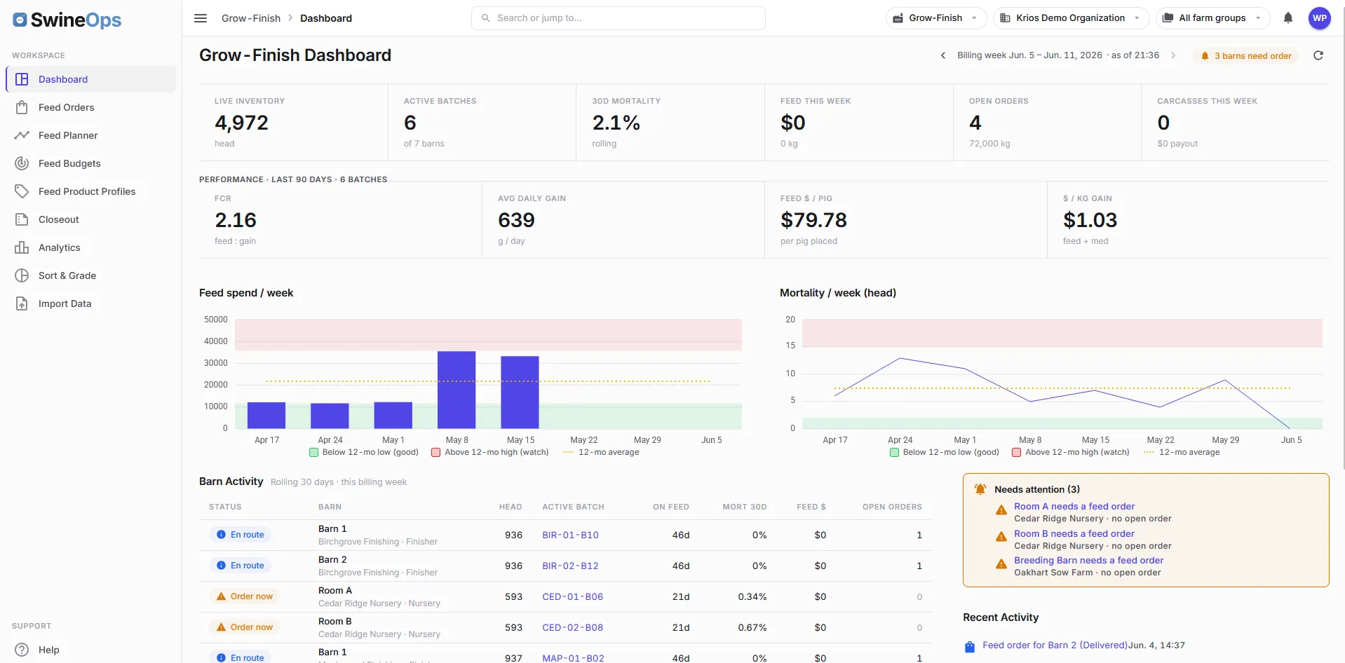 The SwineOps Grow-Finish module — Grow-finish dashboard